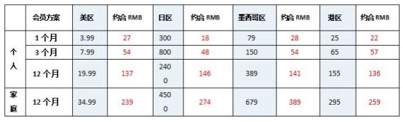 switch会员服务价格表