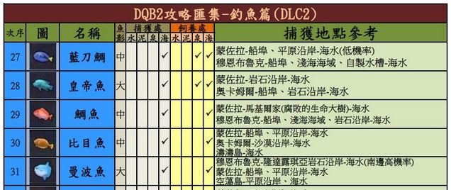 DQ创世小玩家2钓鱼技巧：40种鱼图谱及钓鱼位置