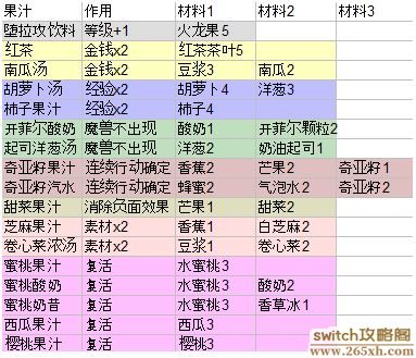 健身环大冒险常用果汁材料出产关卡一览