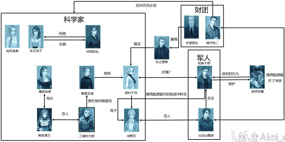 十三机兵防卫圈剧情梳理--现实世界篇(剧透)