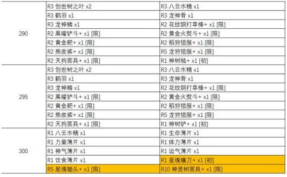 天穗之咲稻姬天返宫BOSS层掉落列表,含最终武器合成配方